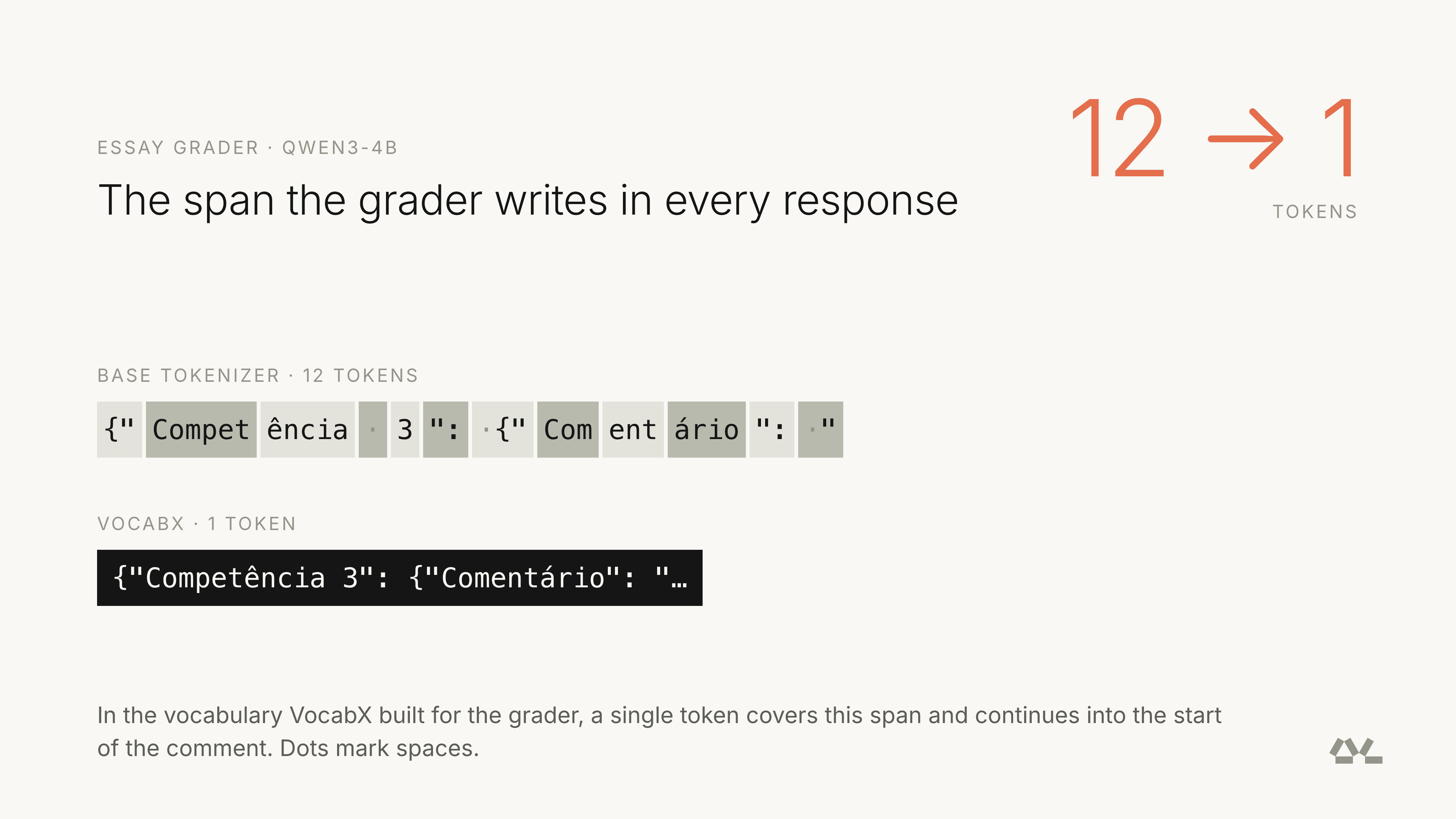 The span the grader writes in every response takes 12 tokens with the base tokenizer and 1 with VocabX