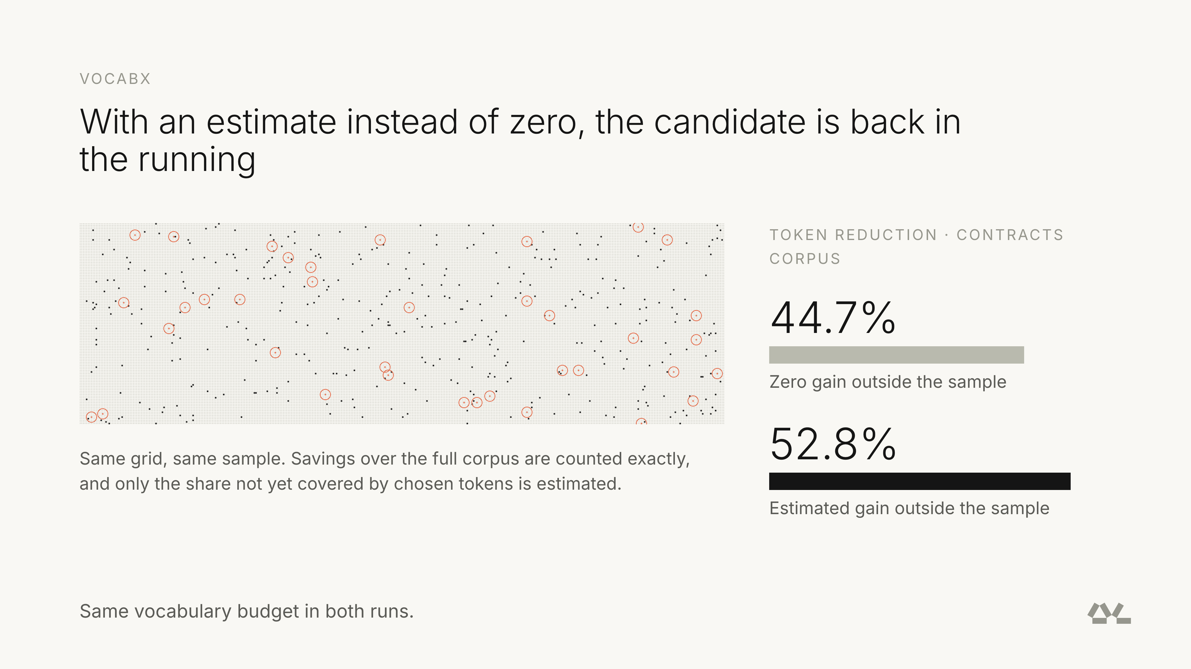 With an estimate instead of zero: 44.7% to 52.8% token reduction