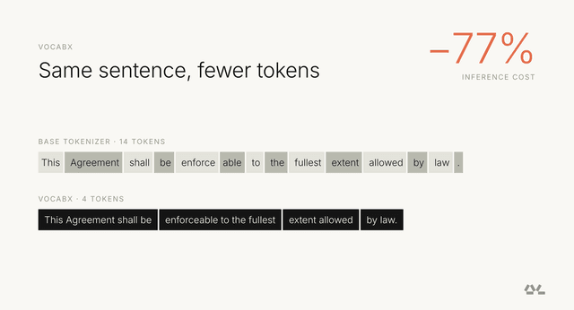 VocabX ลดต้นทุน Inference ในระบบจริงได้ 77% ด้วยการปรับแต่ง Vocabulary