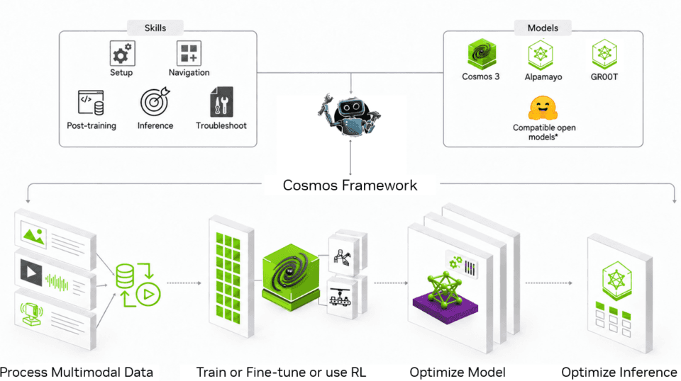 Diagram of a model builder agent using skills and open model backbones to prepare data, train, fine-tune, apply reinforcement learning, and optimize world models for inference.