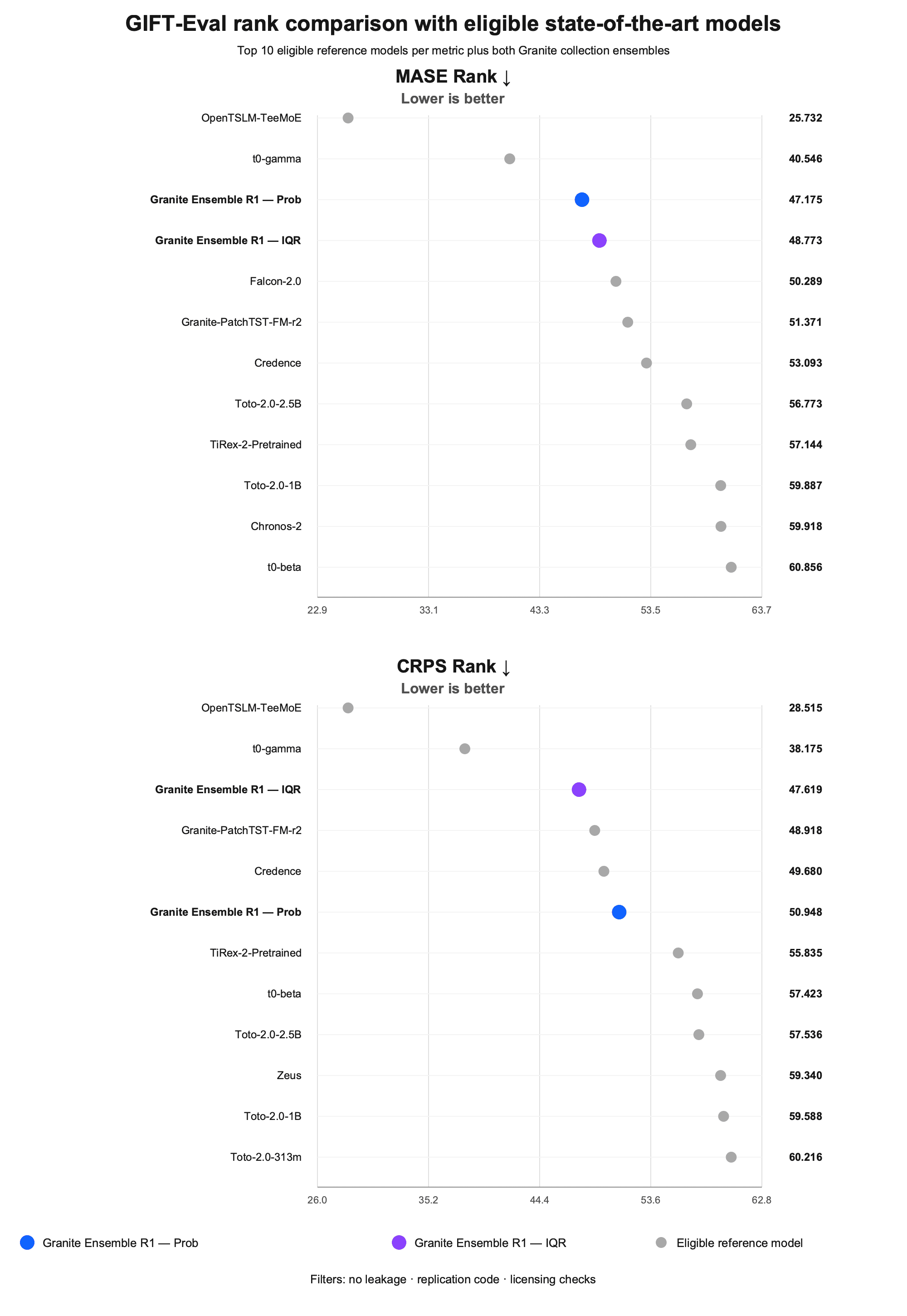 GIFT-Eval average rank comparison for both Granite ensembles and eligible reference systems. Lower is better.