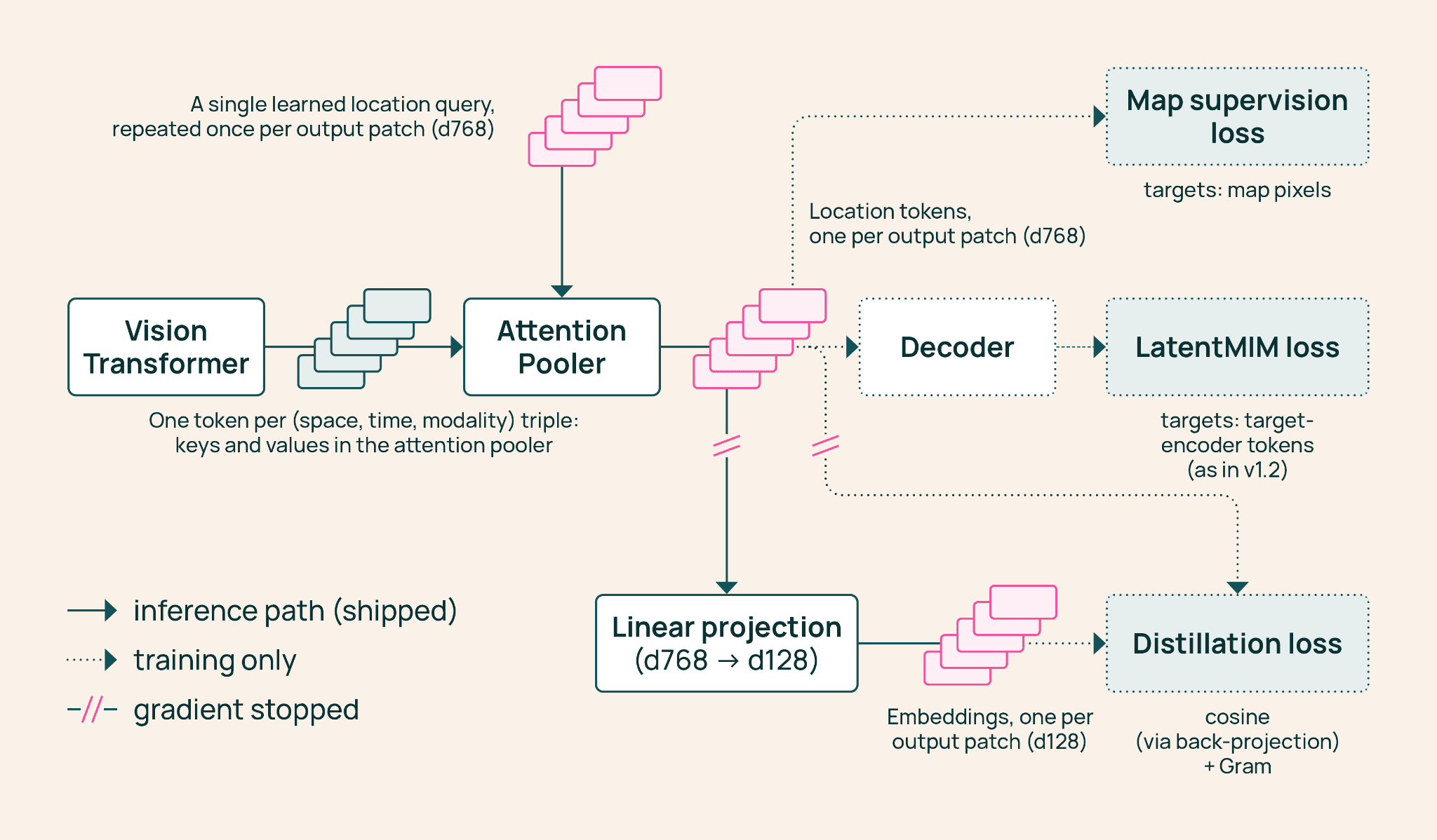 Diagram showing satellite time series passing through a vision transformer, attention pooler, and linear projection to produce 128-dimensional embeddings.