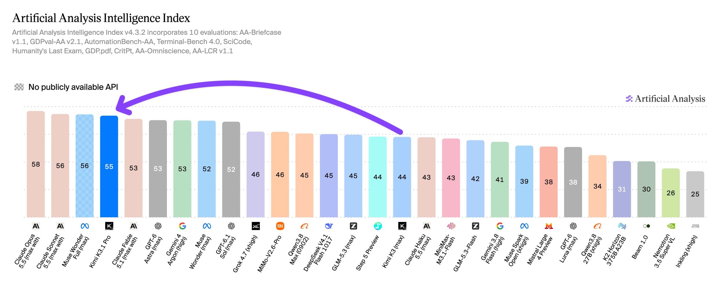 Kimi K3.1 Pro จากจีนแรงจัด ไล่จี้ Claude 5.5 ขึ้นอันดับ 4 โลก