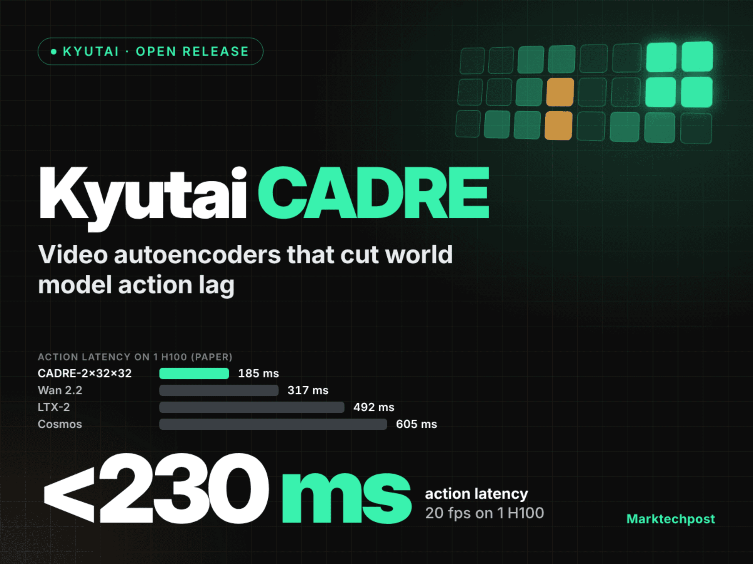 Kyutai เปิดตัว CADRE: วิดีโอ Autoencoder ลดความหน่วง World Model