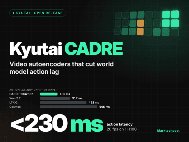 Kyutai เปิดตัว CADRE: วิดีโอ Autoencoder ลดความหน่วง World Model
