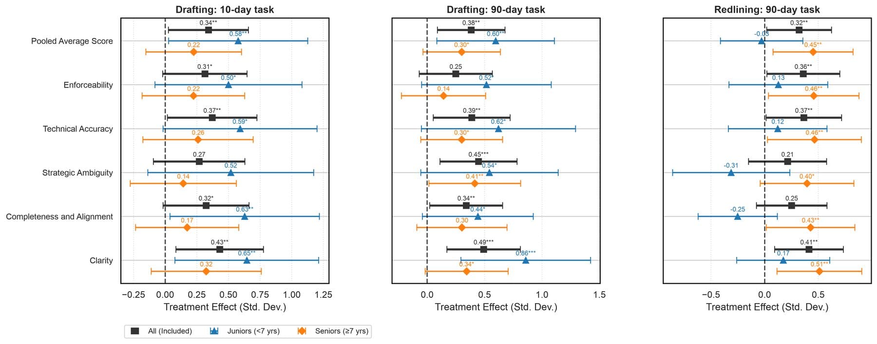 Three dot plots showing AI access effects in standard deviations for the overall score and five rating dimensions, broken down by all attorneys, juniors, and seniors across drafting at 10 and 90 days and redlining at 90 days.