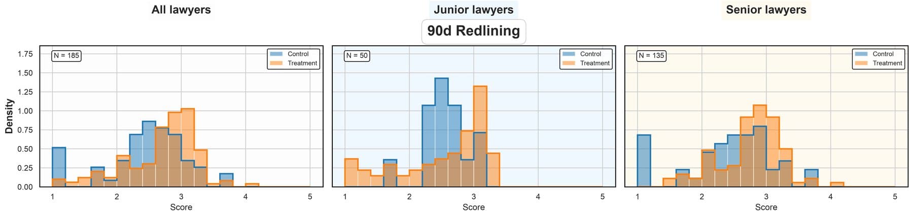 Three histograms comparing score distributions between control and treatment groups in redlining after 90 days for all attorneys, juniors, and seniors.