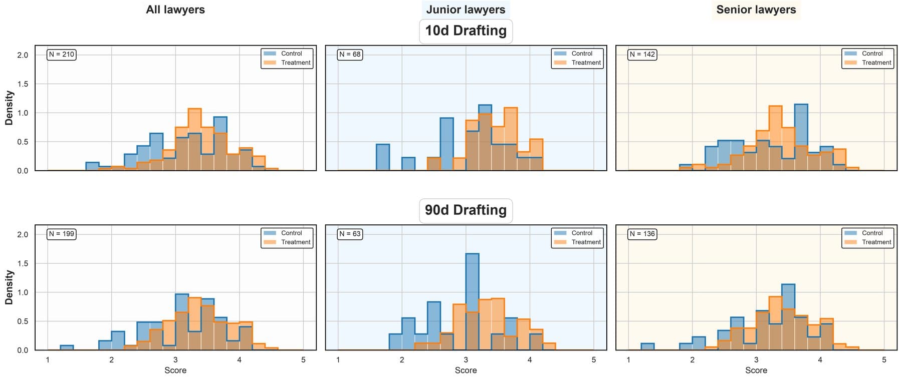 Six histograms comparing score distributions between control and treatment groups in drafting tasks after 10 and 90 days, broken down by all attorneys, juniors, and seniors.