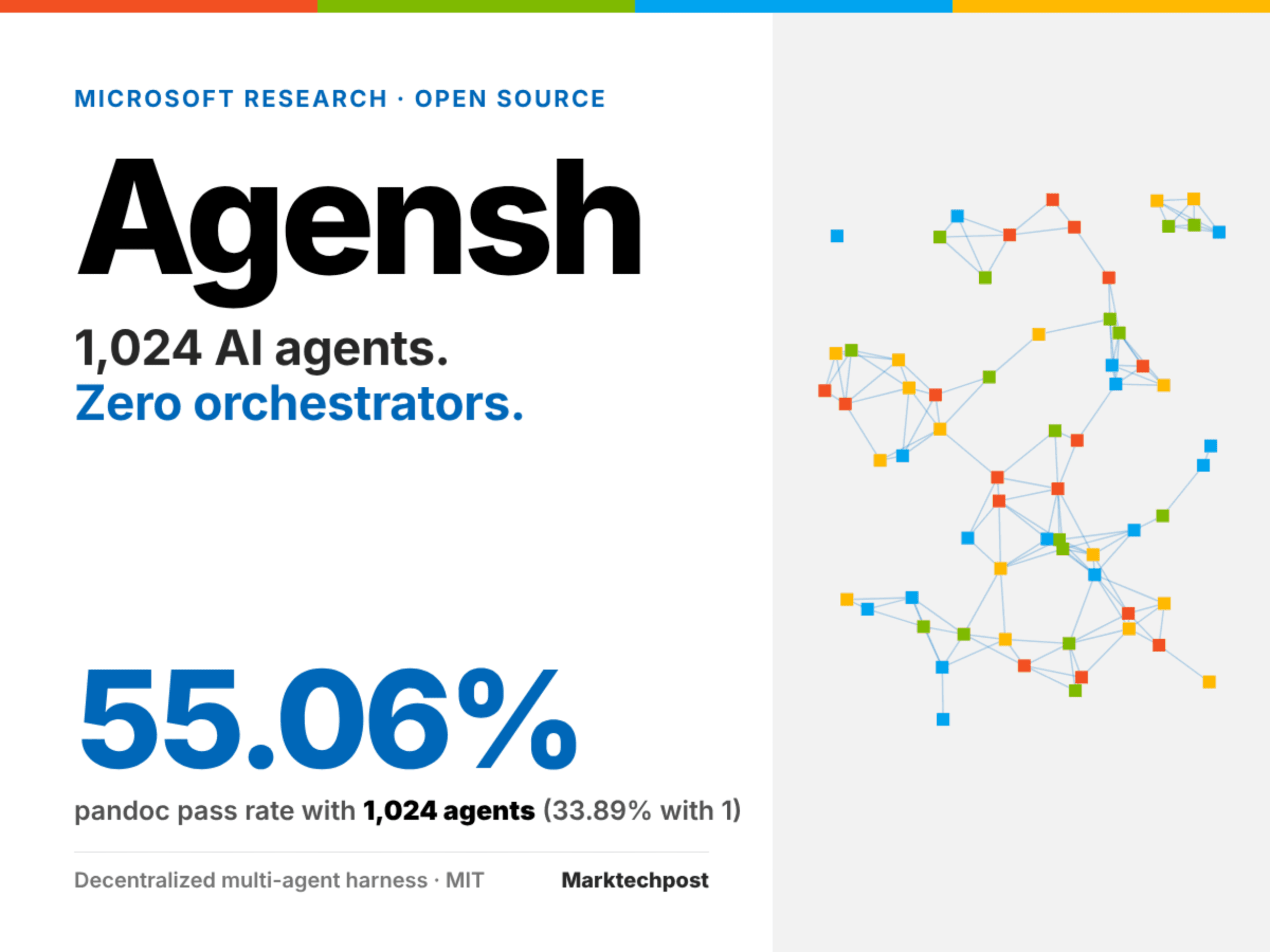 Microsoft เปิดซอร์ส Agensh ระบบรันเอเจนต์ 1,024 ตัวไร้ตัวคุมกลาง