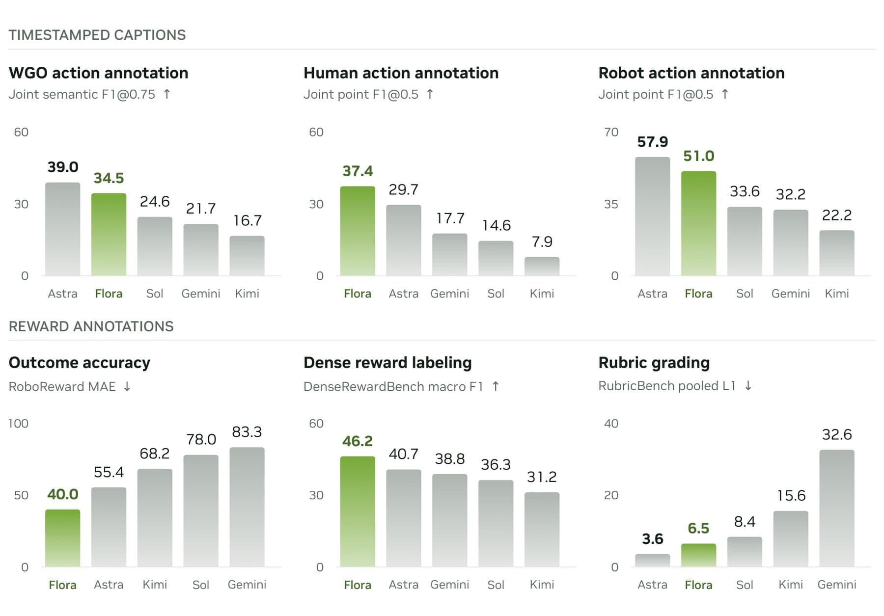 alt: Six bar charts comparing Flora with GPT-6 Astra, GPT-5.6 Sol, Gemini 3.8 Flash, and Kimi K3 on timestamped captions and reward annotations.