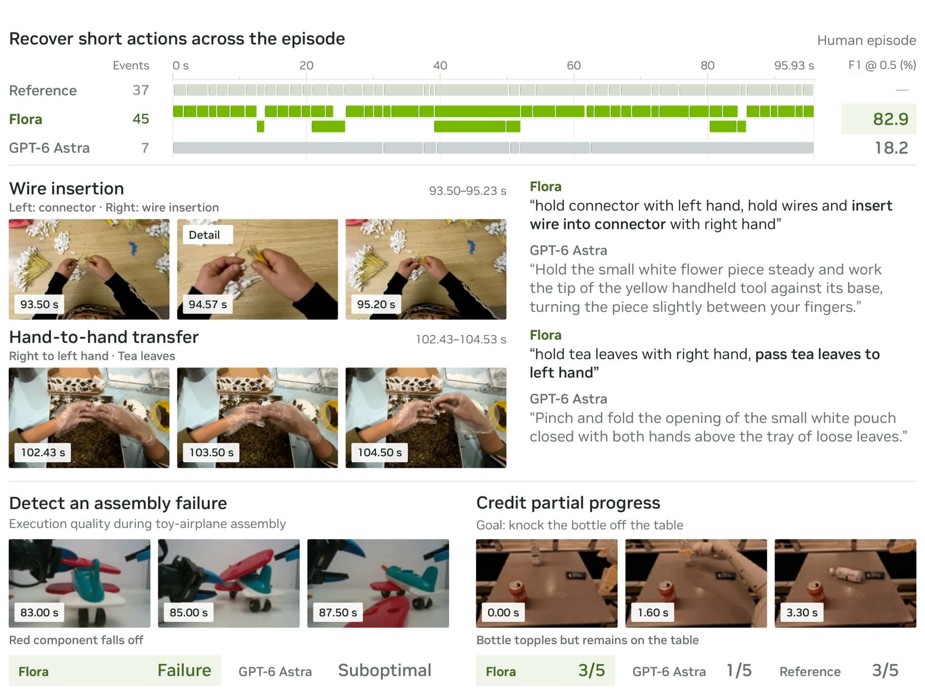 alt: Comparison of Flora and GPT-6 Astra with timelines of detected actions, video stills of hands wiring and passing tea leaves, and examples of a failed toy airplane assembly and a tipped bottle.