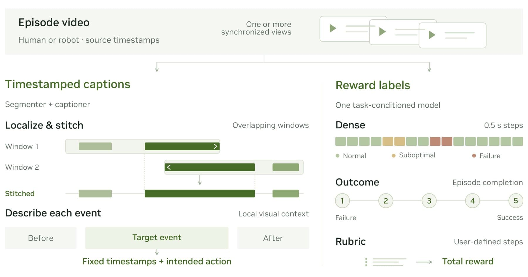 alt: Diagram of the Flora pipeline showing an episode video branching into timestamped captions via overlapping windows and into reward labels with dense, outcome, and rubric scores.