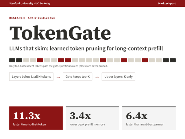 Stanford เปิดตัว TokenGate เร่งความเร็ว Prefill ใน LLM สูงสุด 11.3 เท่า