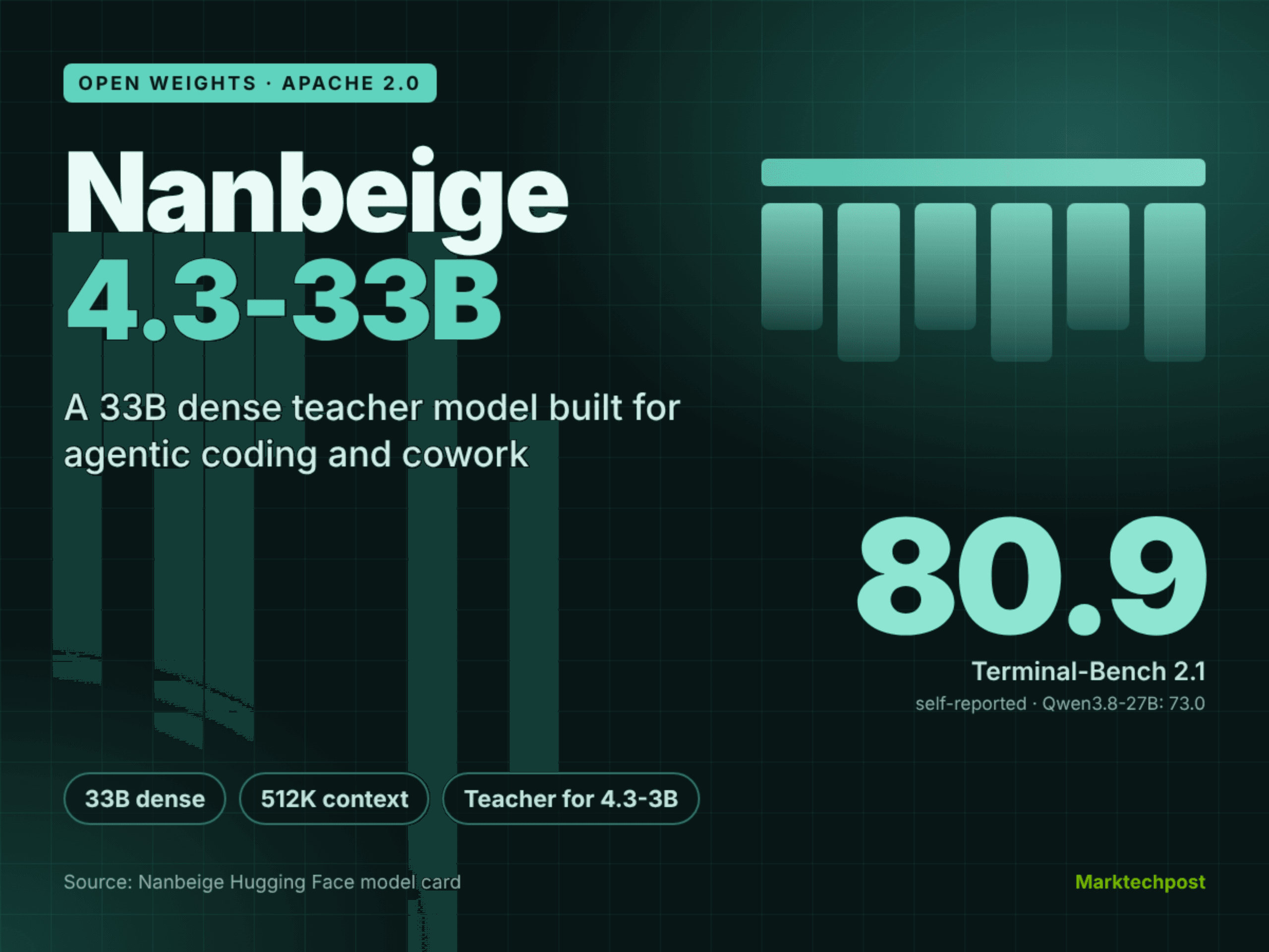 Nanbeige เปิดตัว Nanbeige4.3-33B โมเดล Agentic Coding แบบโอเพนซอร์ส