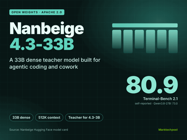 Nanbeige เปิดตัว Nanbeige4.3-33B โมเดล Agentic Coding แบบโอเพนซอร์ส