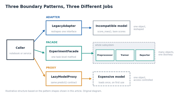 How the three boundary patterns divide the work. An adapter reshapes one incompatible object, a facade fronts a whole subsystem, and a proxy stands in for one expensive object while controlling access to it. Original diagram created for this article.