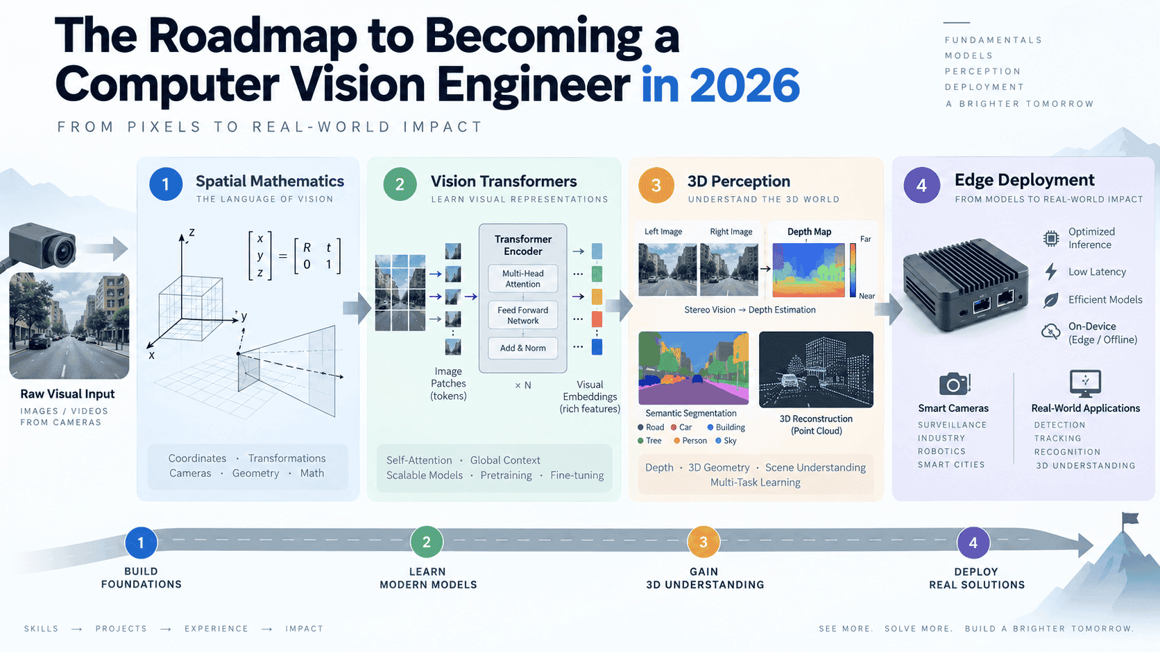 Roadmap Becoming Computer Vision Engineer 2026