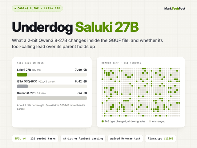 วิธีรัน Underdog Saluki 27B: คู่มือ Tool-Calling ด้วยโมเดล 2-Bit