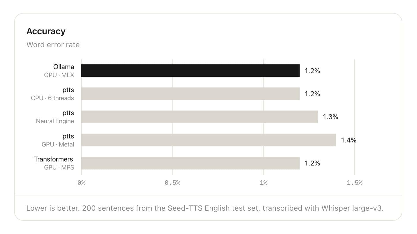 Ollama สำหรับ Mac รองรับโมเดล Text-to-Speech แบบ Local แล้ว