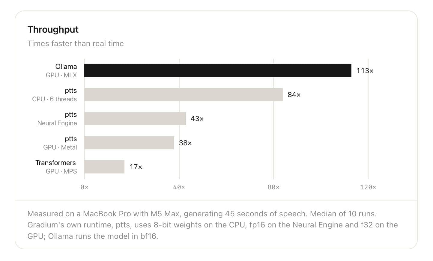 Ollama สำหรับ Mac รองรับโมเดล Text-to-Speech แบบ Local แล้ว
