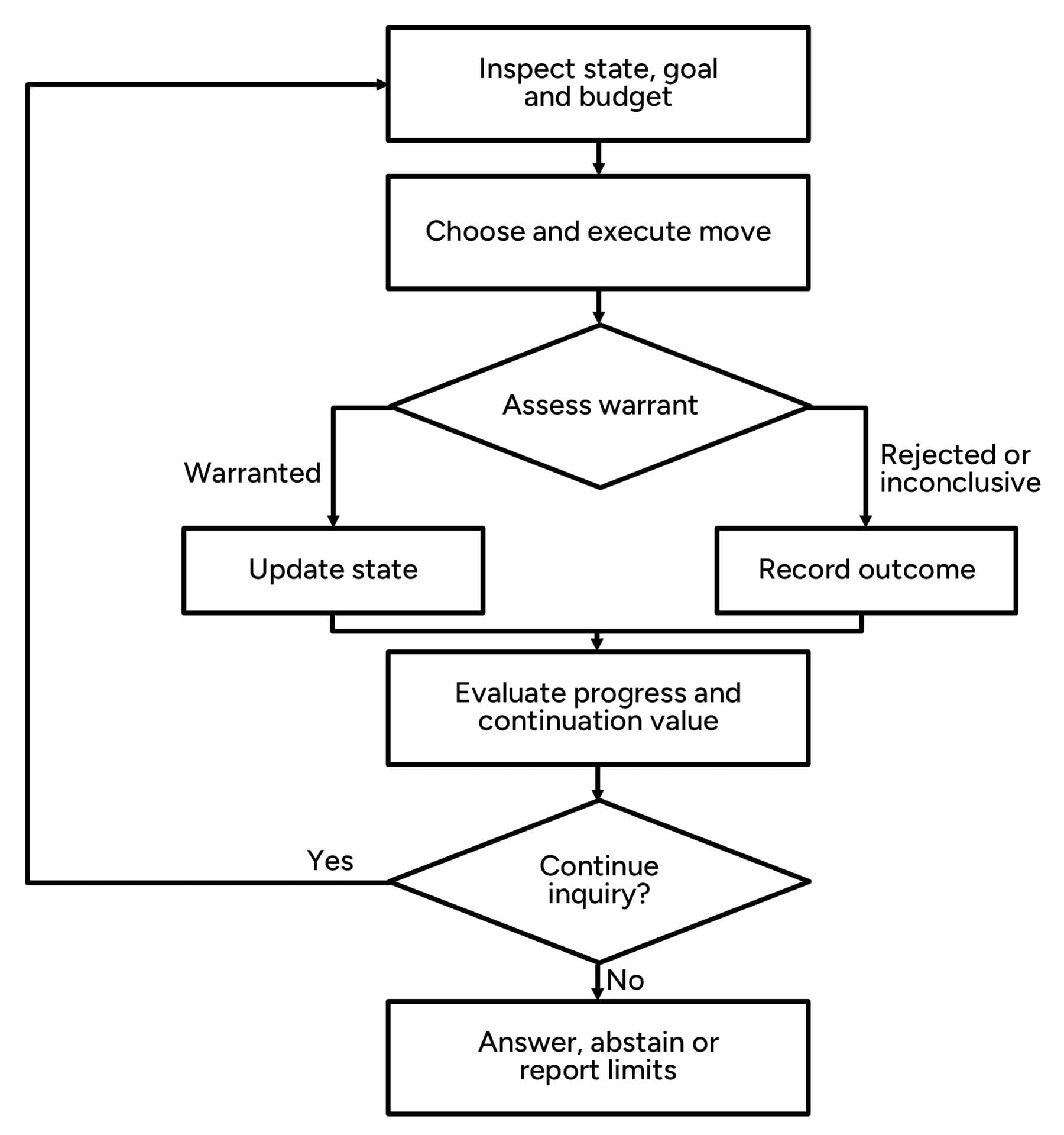 Flussdiagramm des Reasoning-Zyklus von Metis Reasoning mit den Schritten Zustand, Ziel und Budget prüfen, Zug wählen und ausführen, Begründung bewerten, Zustand aktualisieren oder Ergebnis protokollieren, Fortschritt bewerten und der Entscheidung, ob die Untersuchung weiterläuft oder mit Antwort, Enthaltung oder Grenzbericht endet.