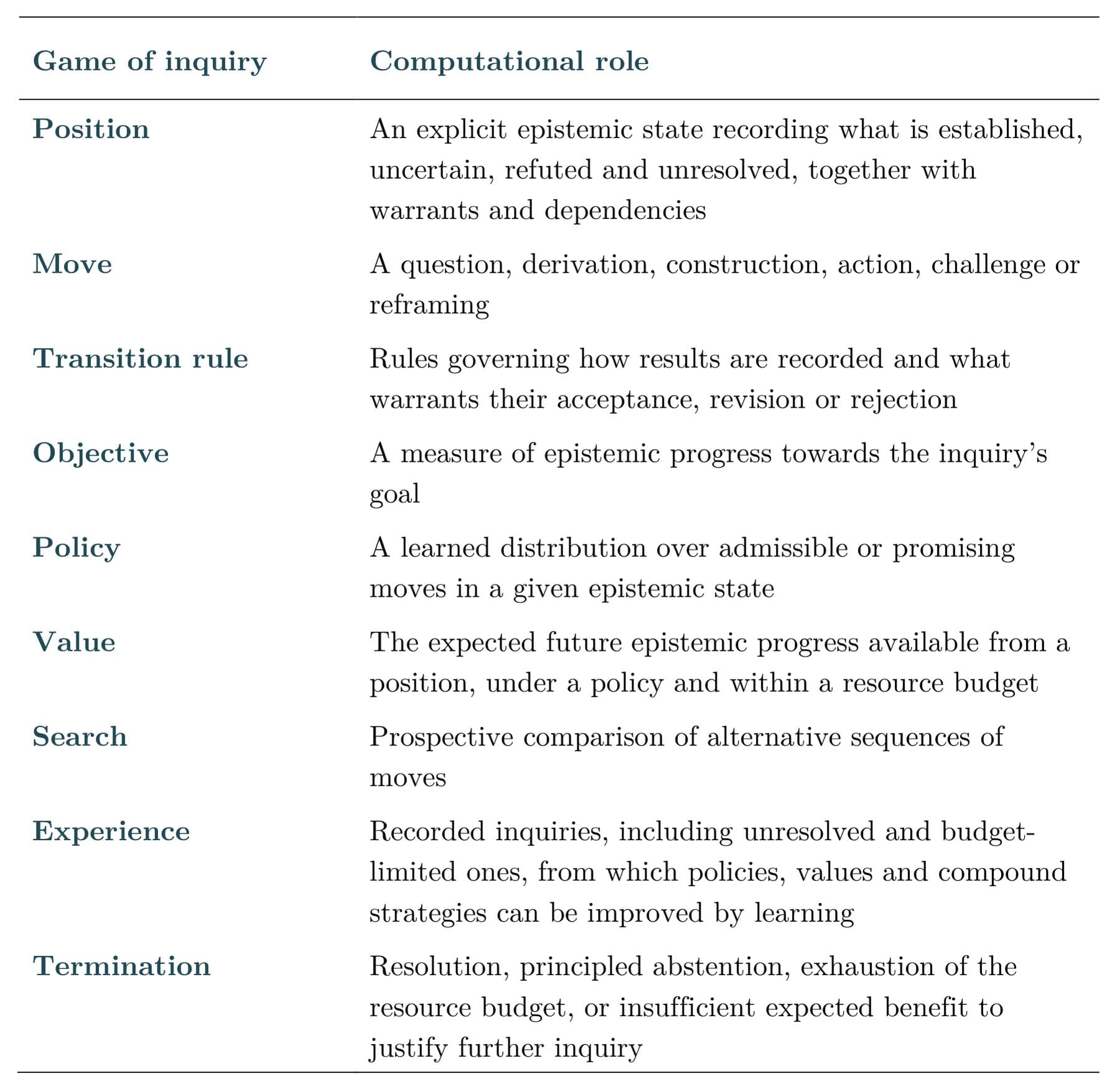 Tabelle ordnet neun Elementen eines Spiels wie Position, Zug, Übergangsregel, Ziel, Policy, Value, Suche, Erfahrung und Spielende jeweils ihre Rolle im Reasoning-System zu.