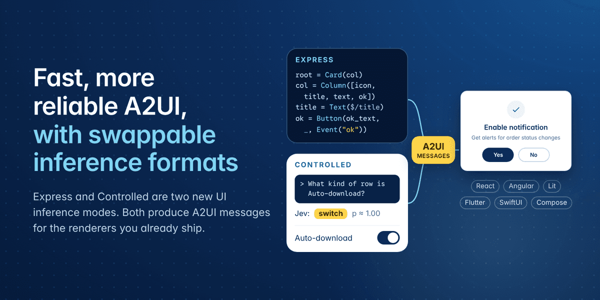 Google เปิดตัว A2UI Express ปฏิวัติความเร็ว Generative UI ขึ้น 3 เท่า