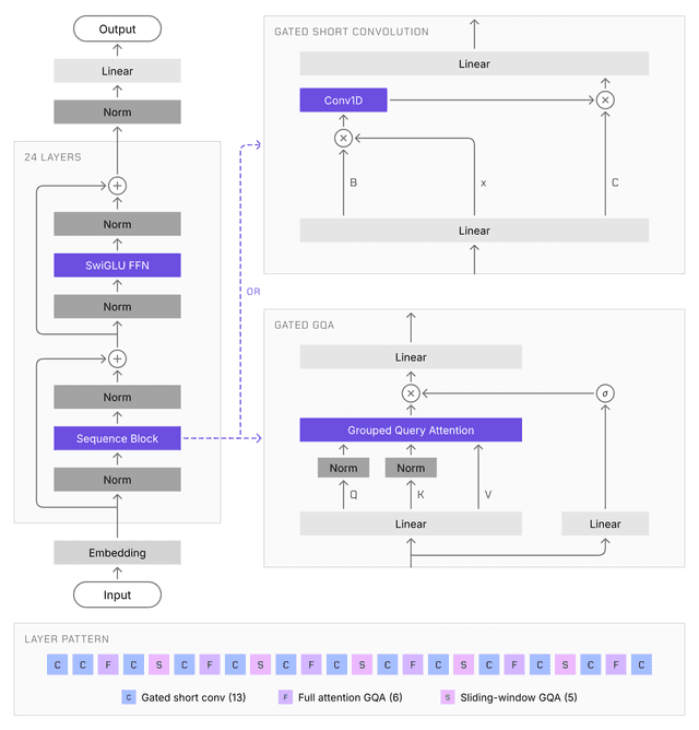 Liquid AI เปิดตัว LFM3 โมเดล Multimodal เฉพาะทางขนาด 2B