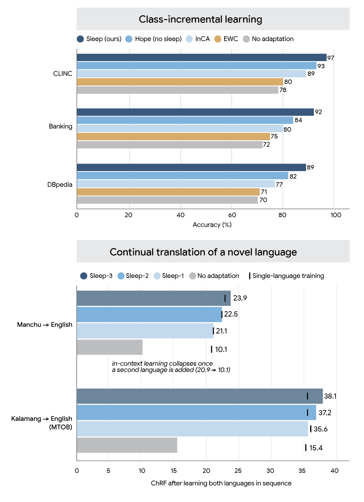 Two bar charts showing that Sleep methods outperform other approaches in class-incremental learning and continual translation.