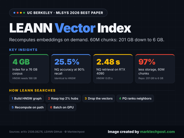 รู้จัก LEANN: Vector Index ชูจุดเด่นลดพื้นที่จัดเก็บ RAG ได้ถึง 97%