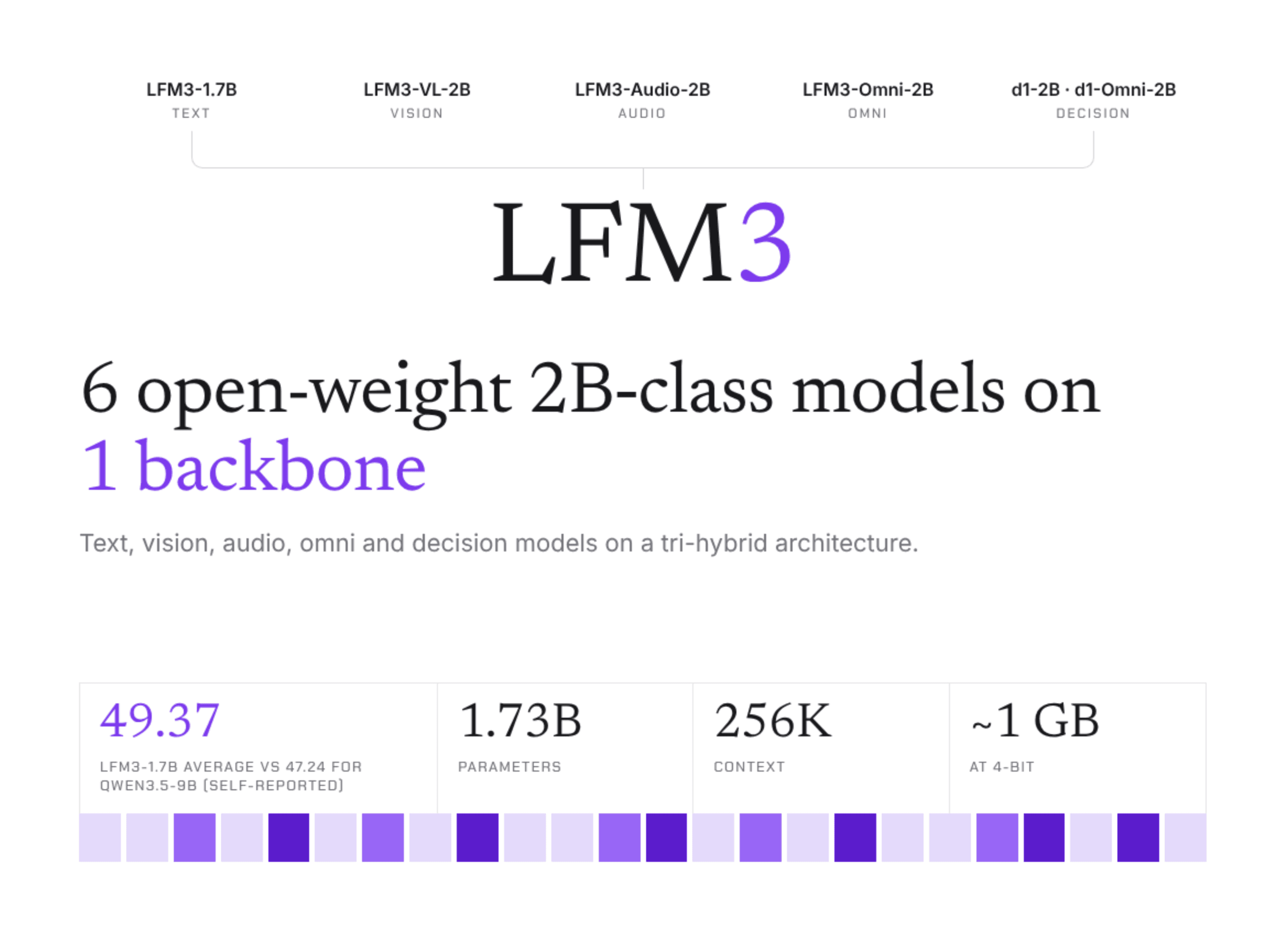 Liquid AI เปิดตัว LFM3 ตระกูลโมเดล 2B แบบ Open-Weight ถึง 6 รุ่น