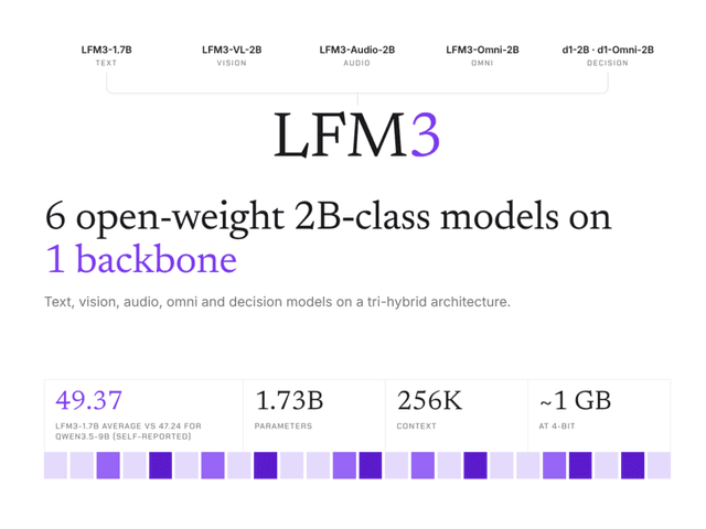 Liquid AI เปิดตัว LFM3 ตระกูลโมเดล 2B แบบ Open-Weight ถึง 6 รุ่น