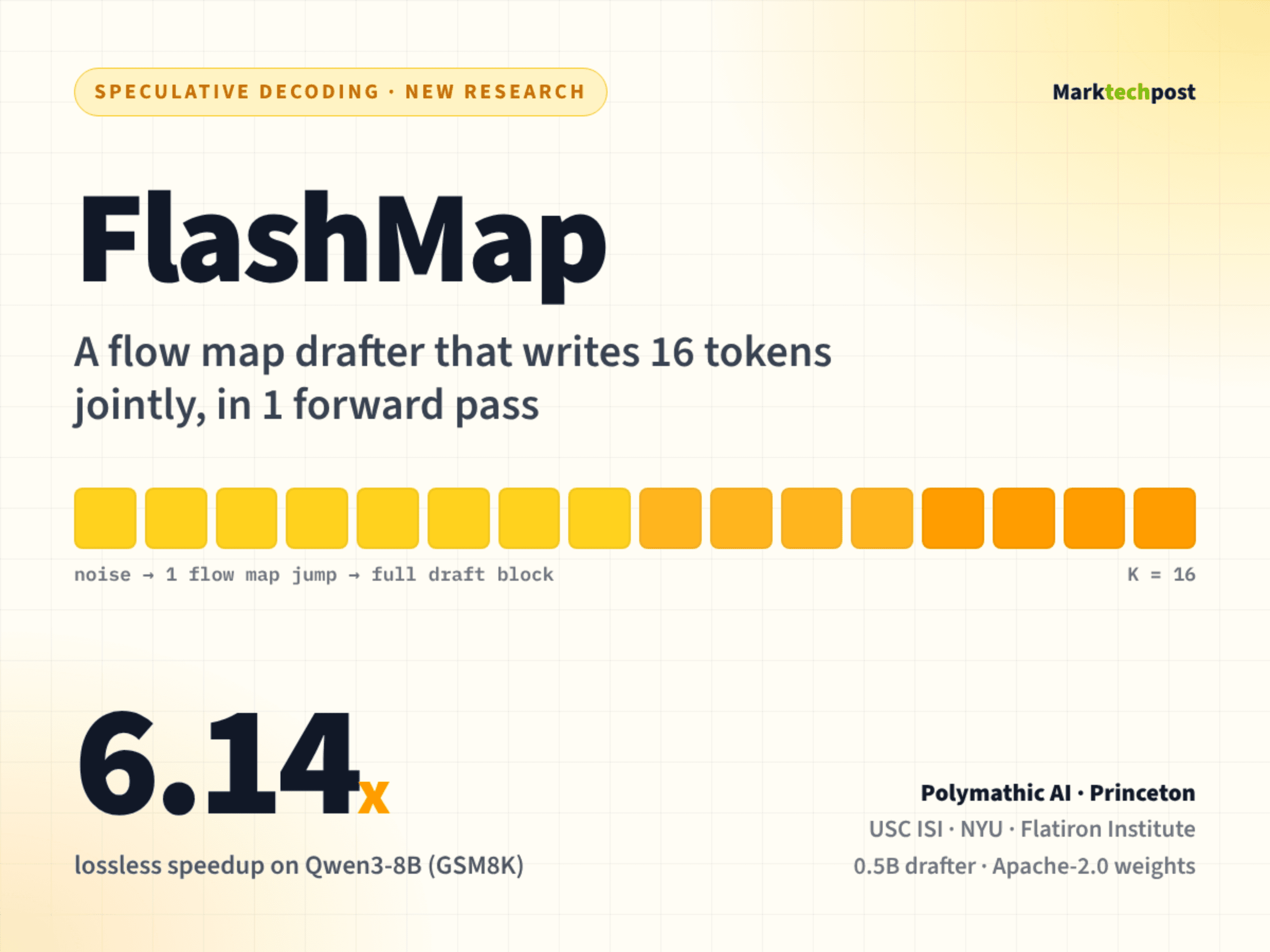 เปิดตัว FlashMap ระบบร่าง Token ใหม่ เร่งความเร็ว LLM สูงสุด 6.14 เท่า
