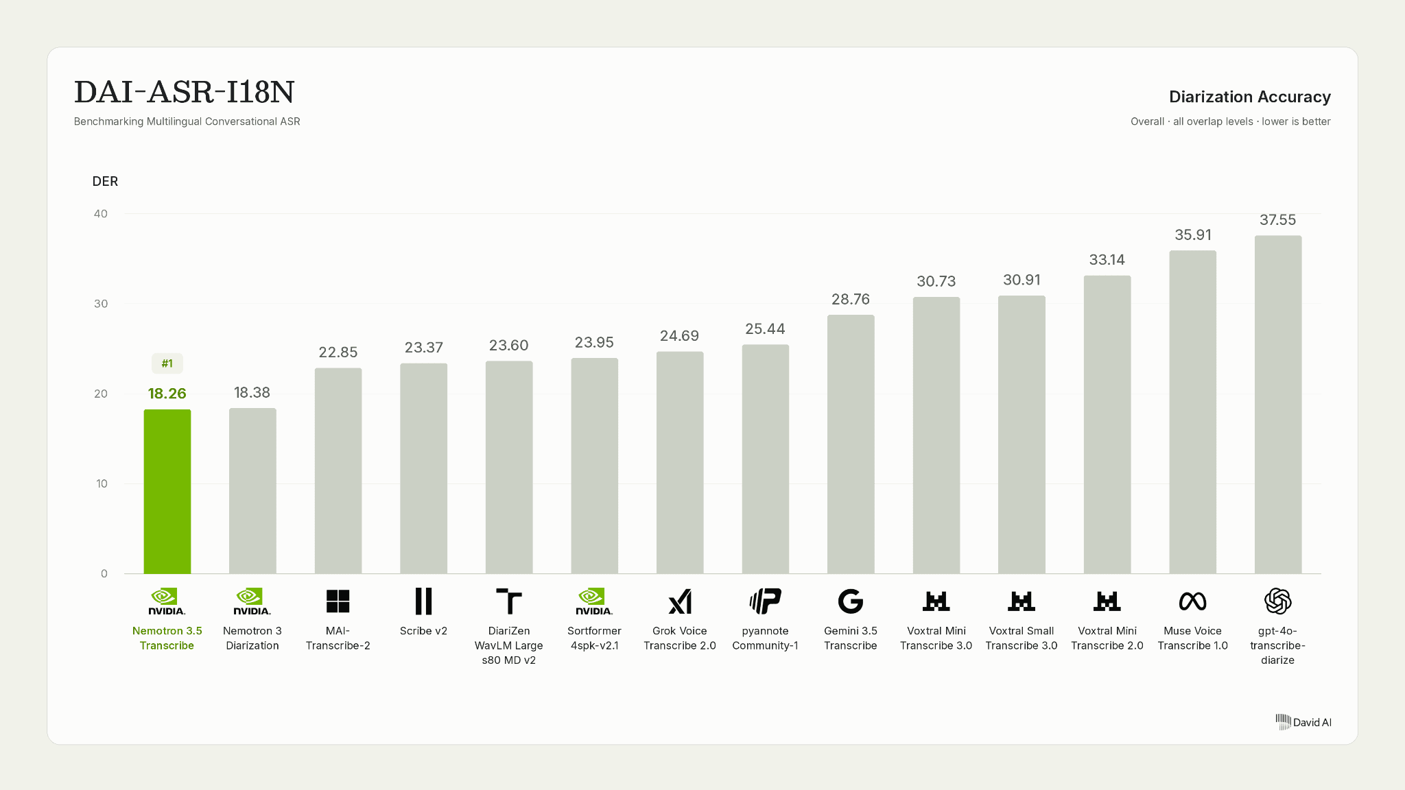DavidAI_Nemotron_3.5_Transcribe_Diarization_Accuracy  Bar chart from David AI’s DAI-ASR-I18N benchmark ranking diarization systems by overall diarization error rate (DER) across 21 languages, where lower is better. Nemotron 3.5 Transcribe ranks first at 18.26%, followed by Nemotron 3 Diarization at 18.38%; the remaining open-weight and proprietary systems range from 22.85% to 37.55%