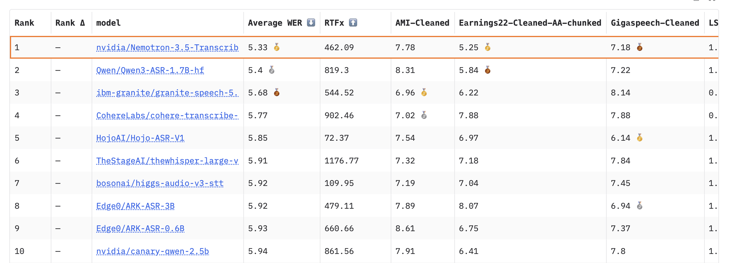 Hugging Face Open ASR English Open (2) Leaderboard table showing model rankings on the Hugging Face English Open ASR leaderboard, with columns for rank, model, average WER, RTFx, and dataset scores. nvidia/Nemotron-3.5-Transcribe is ranked first among open-weight models with an average Word Error Rate (WER) of 5.33% and an RTFx of 462.09.