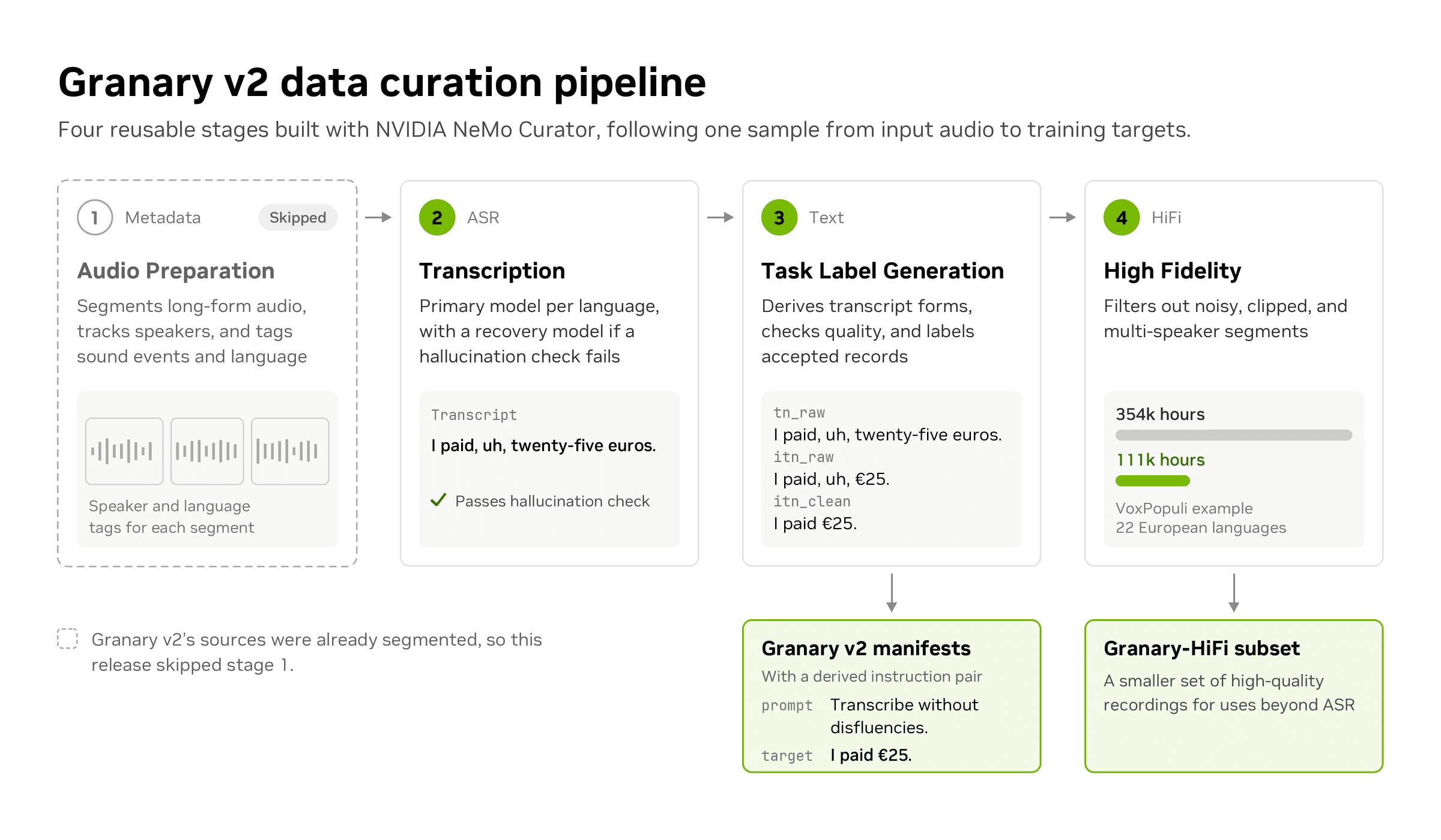 fig6-granary-v2-pipeline-redesign Diagram of the Granary v2 curation pipeline following one roughly 12-minute sample from raw audio to a training target. The Metadata pipeline segments the audio with voice activity detection and diarization and identifies the language. The ASR pipeline transcribes a segment with a primary and a fallback model and keeps the best prediction, “Like, Granary-v2 is, uh, making every word matter.” The Text pipeline derives tn_raw, itn_raw, and itn_clean transcripts, p