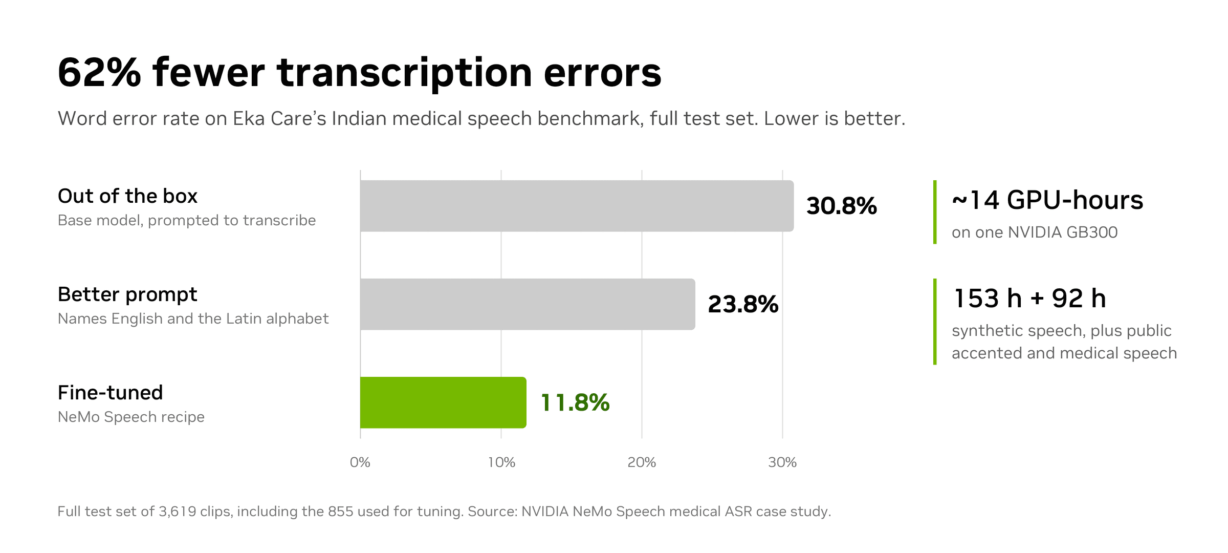 fig7-eka-care-62pct-rebrand Bar chart titled “62% fewer transcription errors” for the Eka Care medical ASR benchmark of Indian medical speech. On the full test set, word error rate falls from 30.8% out of the box to 23.8% with a better prompt that names English and the Latin alphabet, and to 11.8% after fine-tuning. Side labels note about 14 GPU-hours on one NVIDIA GB300 and about 153 hours of synthetic speech plus 92 hours of public accented and medical speech