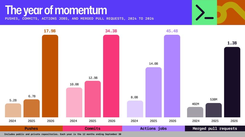 Bar chart titled “The year of momentum” showing growth from 2024 to 2026 in GitHub activity. Pushes increased from 5.2B to 6.7B to 17.9B; commits from 10.0B to 12.9B to 34.3B; Actions jobs from 8.0B to 14.0B to 45.4B; and merged pull requests from 402M to 538M to 1.3B. Figures include public and private repositories; each year covers the 12 months ending September 30.