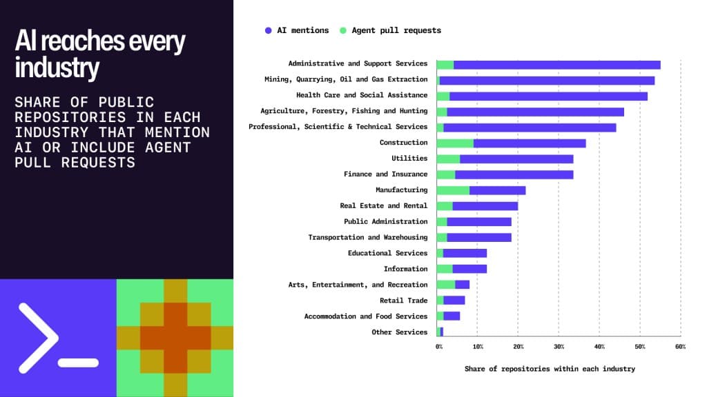 Horizontal bar chart titled “AI reaches every industry,” showing the share of public repositories in each industry that mention AI (purple) or include agent pull requests (green). Combined bars are longest for administrative and support services and mining, at about 55% each, followed by health care and social assistance at about 52%. They are shortest for other services, under 2%. The x-axis shows repository share from 0% to 60%.