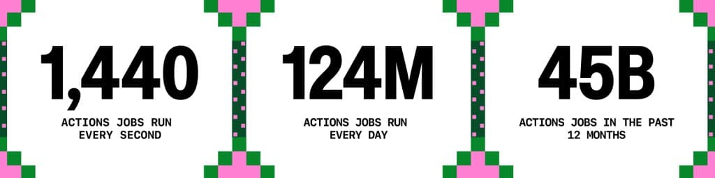 Three panels report GitHub Actions job volume: 1,440 jobs run every second, 124 million run every day, and 45 billion ran in the past 12 months. The panels have white backgrounds with pink and green pixel-style borders.