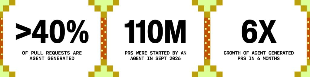 Three panels highlight agent-generated pull requests: more than 40% of pull requests are agent-generated; agents started 110 million pull requests in September 2026; and agent-generated pull requests grew sixfold in six months.