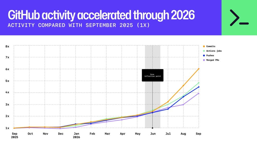 Line chart titled “GitHub activity accelerated through 2026,” comparing monthly activity with September 2025 (1×). From September 2025 to September 2026, commits rise to 6×, Actions jobs to about 4.8×, pushes to about 4.5×, and merged pull requests to about 3.9×. All four series accelerate sharply after June, marked as an inflection point.