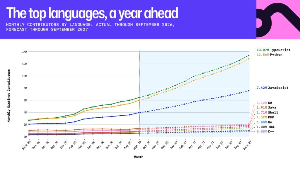 Line chart of monthly contributors by programming language, showing actual figures through September 2026 and forecasts through September 2027. TypeScript and Python are projected to lead at 13.07 million and 12.56 million contributors, followed by JavaScript at 7.42 million. C#, Java, Shell, PHP, Go, HCL, and C++ are projected to range from 2.12 million to 0.88 million.