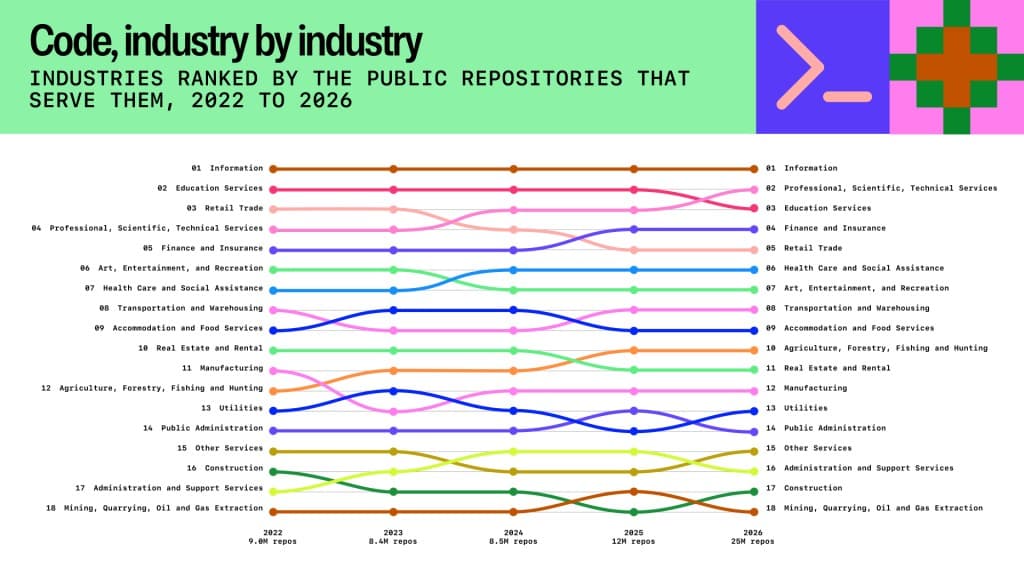 Bump chart titled “Code, industry by industry,” showing rankings of 18 industries by the number of public repositories serving them from 2022 to 2026. Information ranks first throughout; professional, scientific, and technical services rises from fourth to second, while education services falls from second to third. Health care and social assistance rises from seventh to sixth. The total repository count grows from 9.0 million in 2022 to 25 million in 2026.