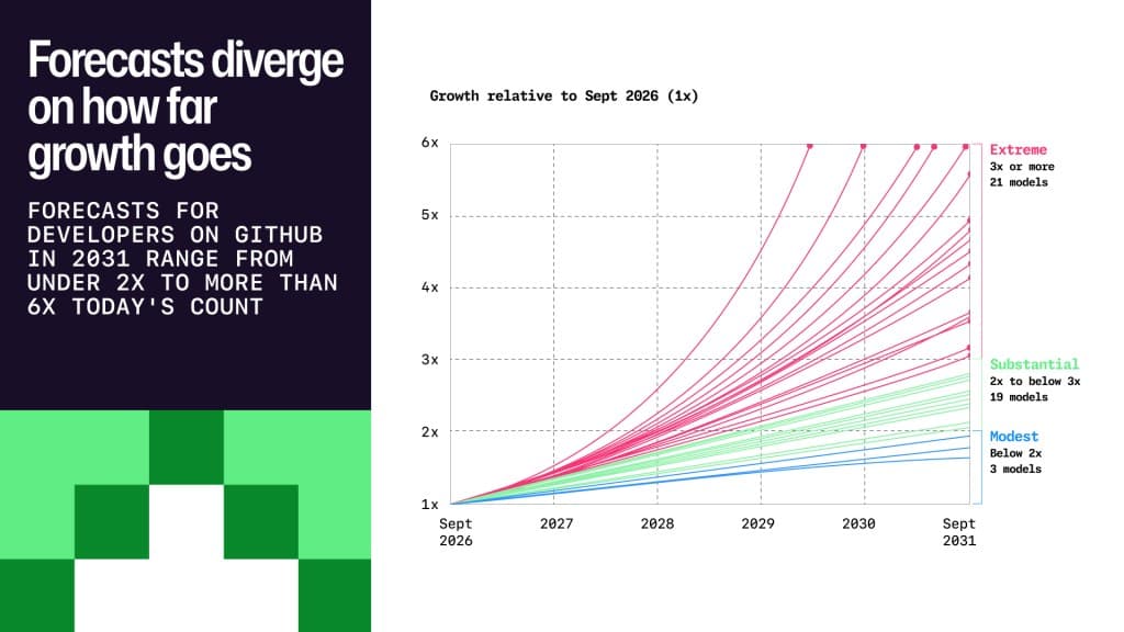 Line chart showing 43 forecasts for GitHub developer growth from September 2026 to September 2031, with all starting at 1×. By 2031, 21 models project extreme growth of 3× or more (some above 6×), 19 project substantial growth of 2× to under 3×, and 3 project modest growth below 2×.