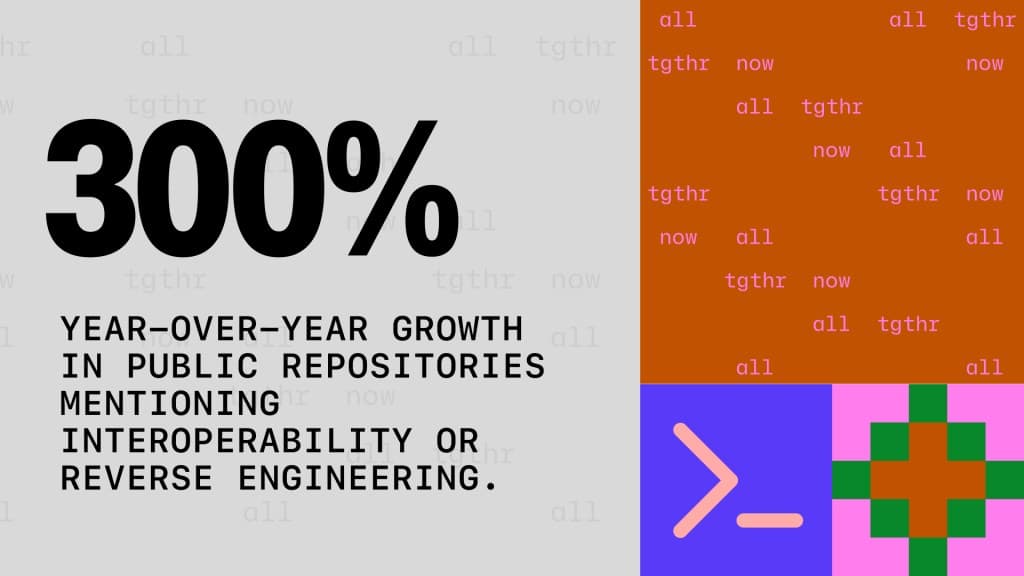 300%” year-over-year growth in public repositories mentioning interoperability or reverse engineering.