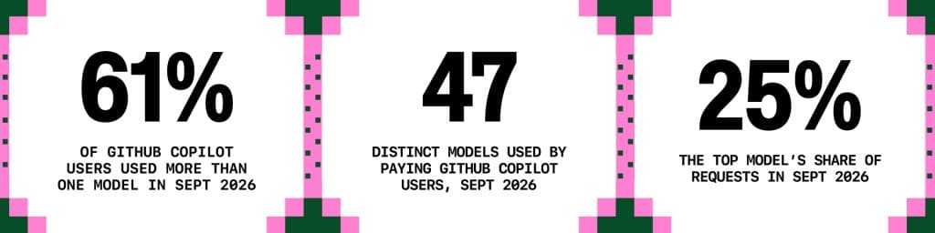 Three panels show GitHub Copilot usage in September 2026: 61% of users used more than one model; paying users used 47 distinct models; and the top model accounted for 25% of requests.
