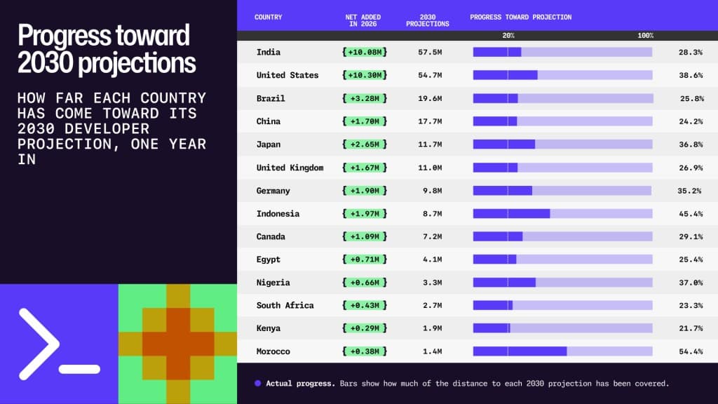 Table titled “Progress toward 2030 projections” compares net developers added in 2026 with each country’s projected developer population in 2030, showing progress one year into the projection. Morocco is furthest along at 54.4%, followed by Indonesia at 45.4%; Kenya is least far along at 21.7%. The chart lists 14 countries, from India and the United States to Morocco, with progress ranging from 21.7% to 54.4%.