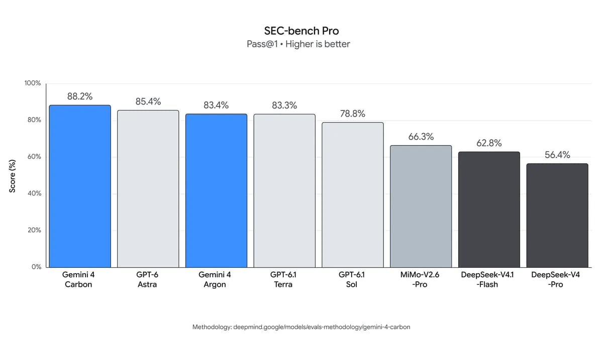 SEC bench Pro chart