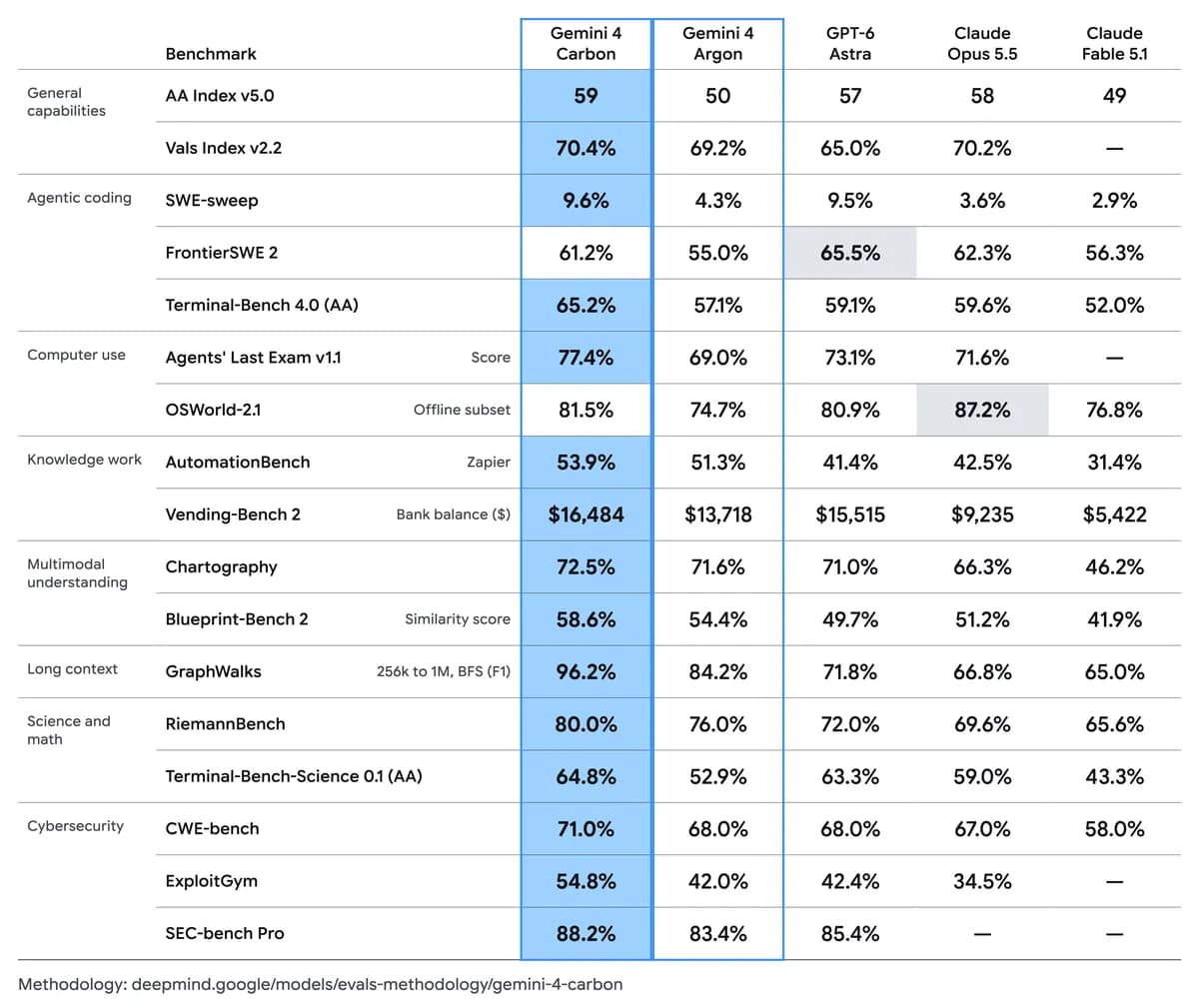 Gemini 4 Carbon benchmark table